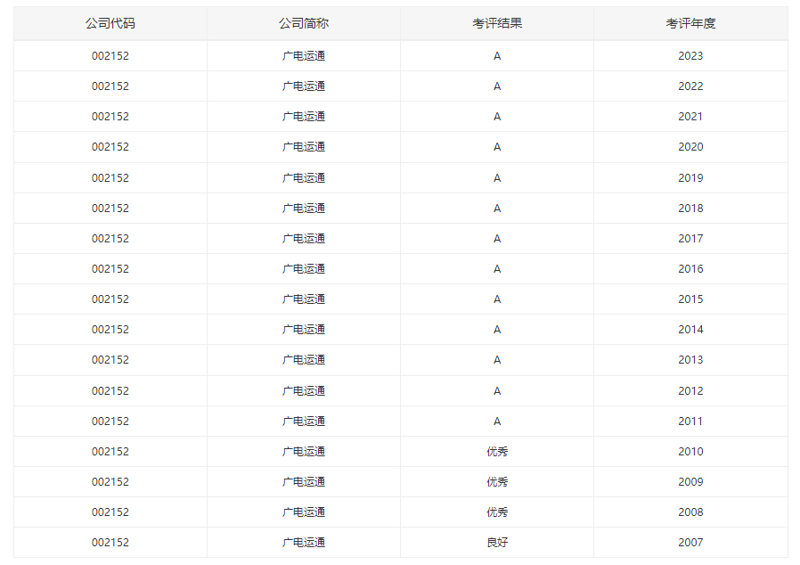 廣電運通連續(xù)16年獲深交所信息披露A級考評