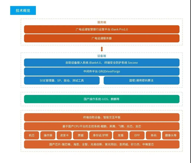 廣電運通與廣發(fā)銀行達成廣電鯤鵬服務器項目合作