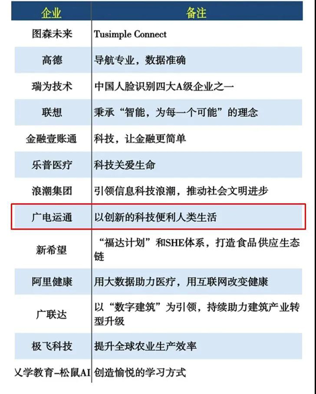榮譽(yù)| 廣電運(yùn)通榮獲人工智能、城市智能多項(xiàng)大獎(jiǎng)
