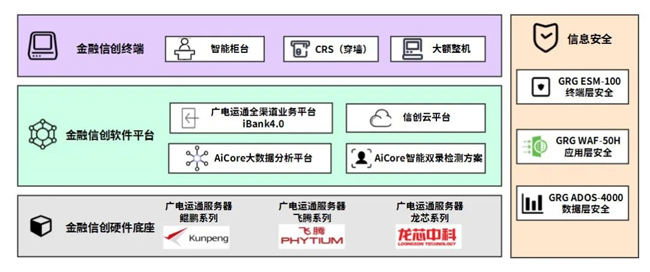 全線入圍！廣電運通連續(xù)中標中信銀行信創(chuàng)系列項目