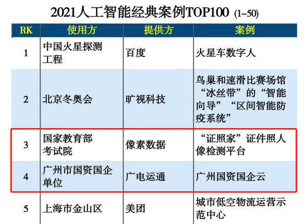 廣電運通數(shù)字化應用榮登2021人工智能經(jīng)典案例榜單