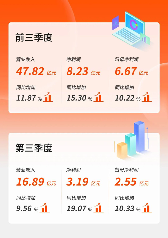 雙位數(shù)增長！廣電運(yùn)通發(fā)布2022年第三季度報告
